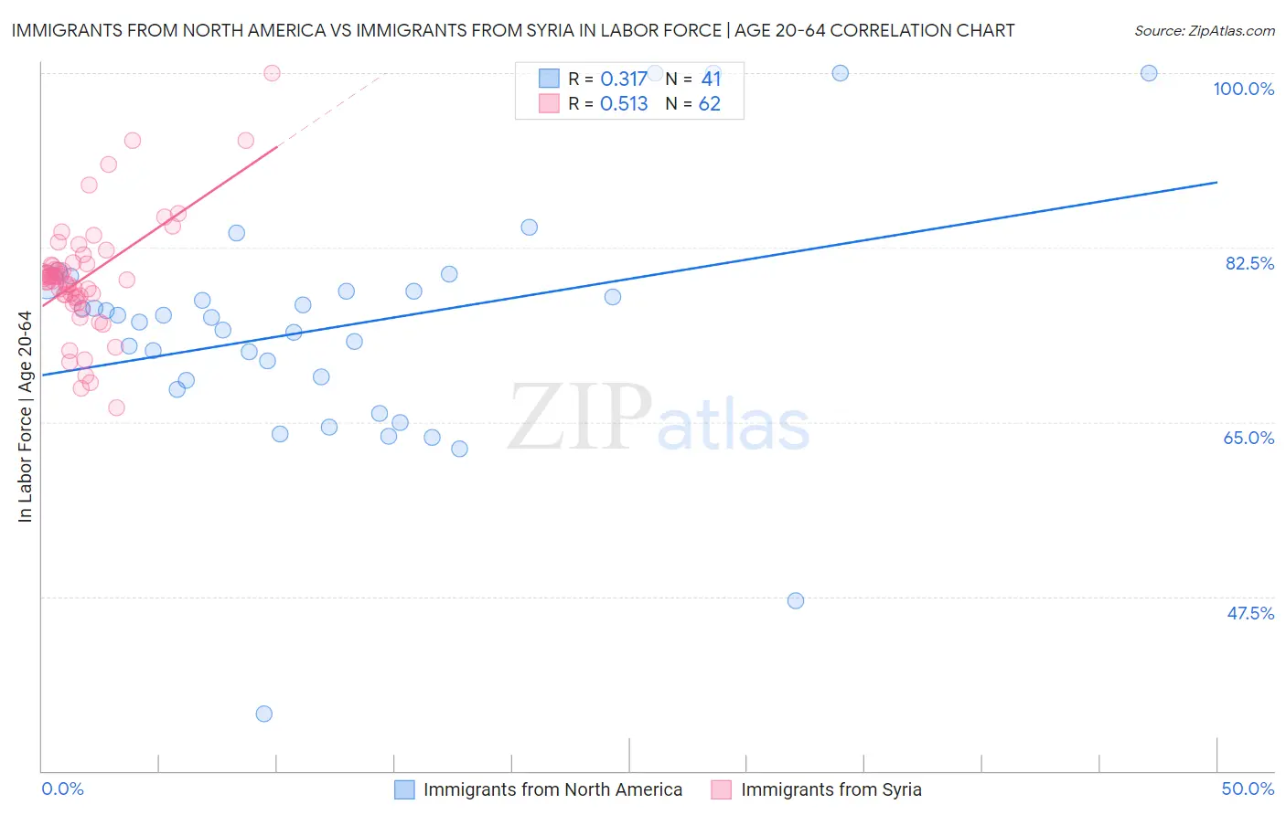Immigrants from North America vs Immigrants from Syria In Labor Force | Age 20-64