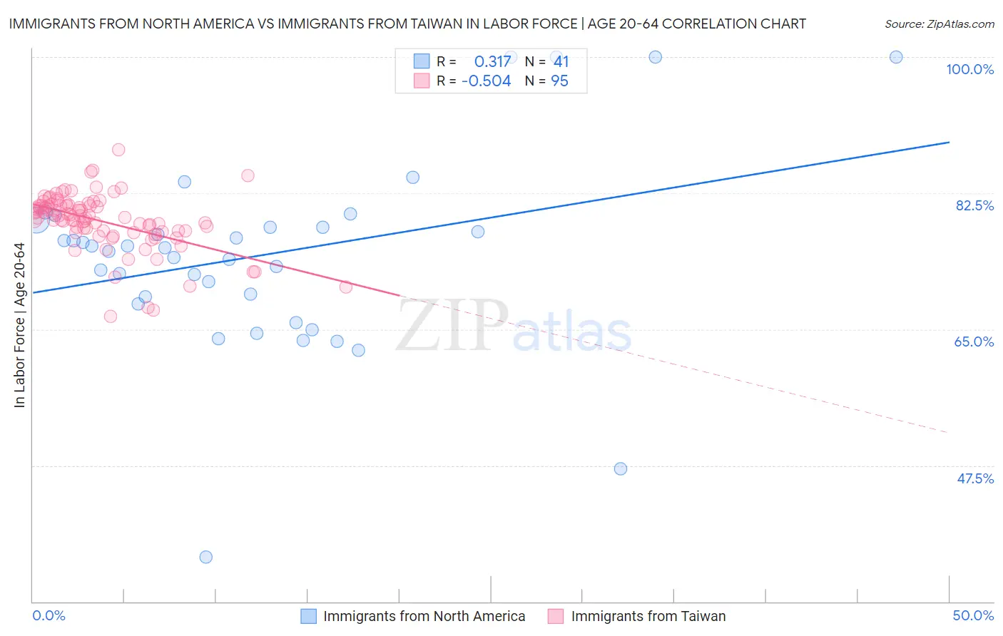 Immigrants from North America vs Immigrants from Taiwan In Labor Force | Age 20-64