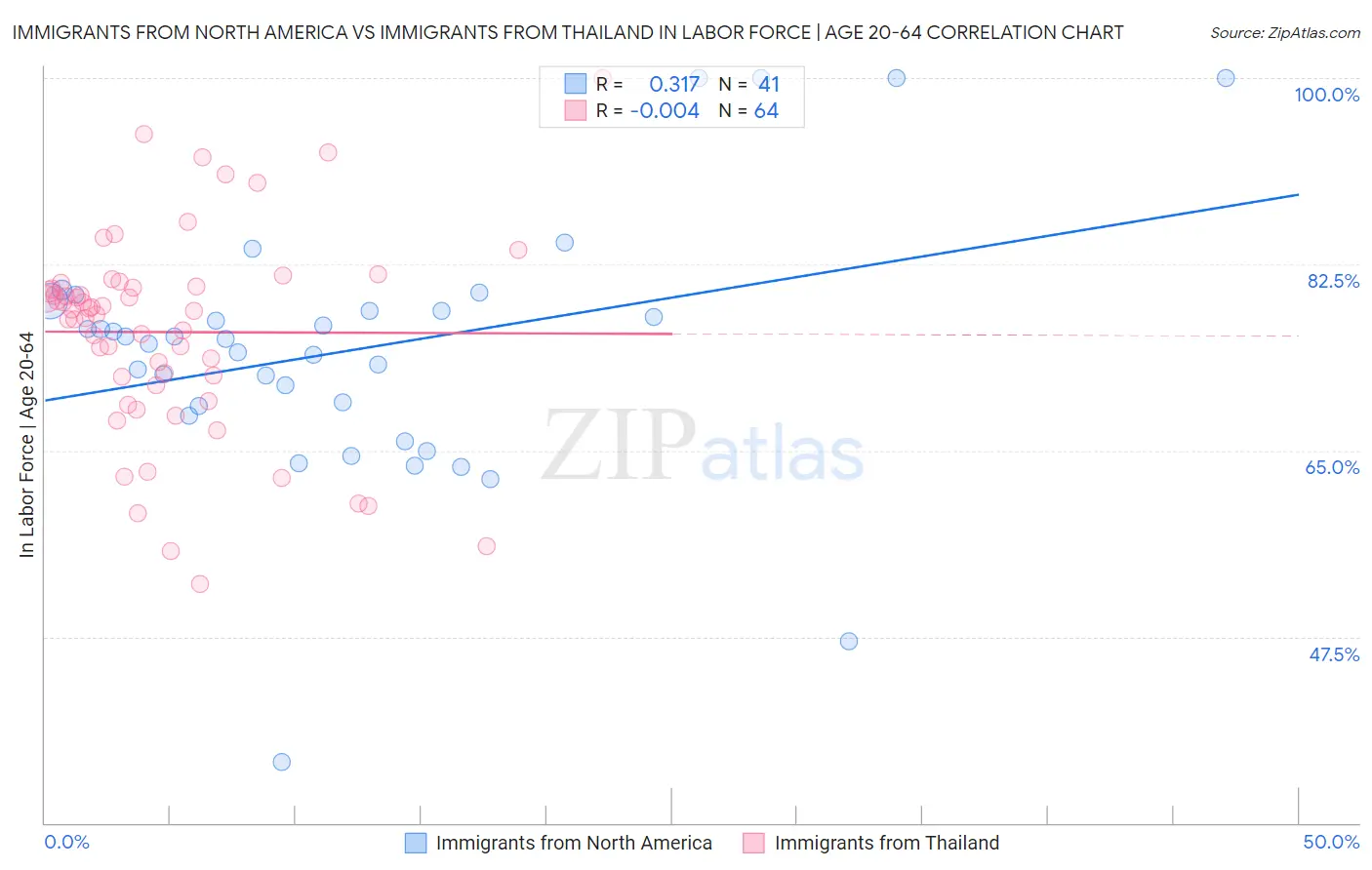 Immigrants from North America vs Immigrants from Thailand In Labor Force | Age 20-64
