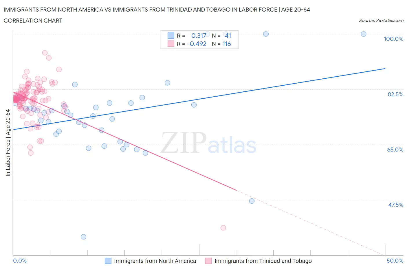 Immigrants from North America vs Immigrants from Trinidad and Tobago In Labor Force | Age 20-64
