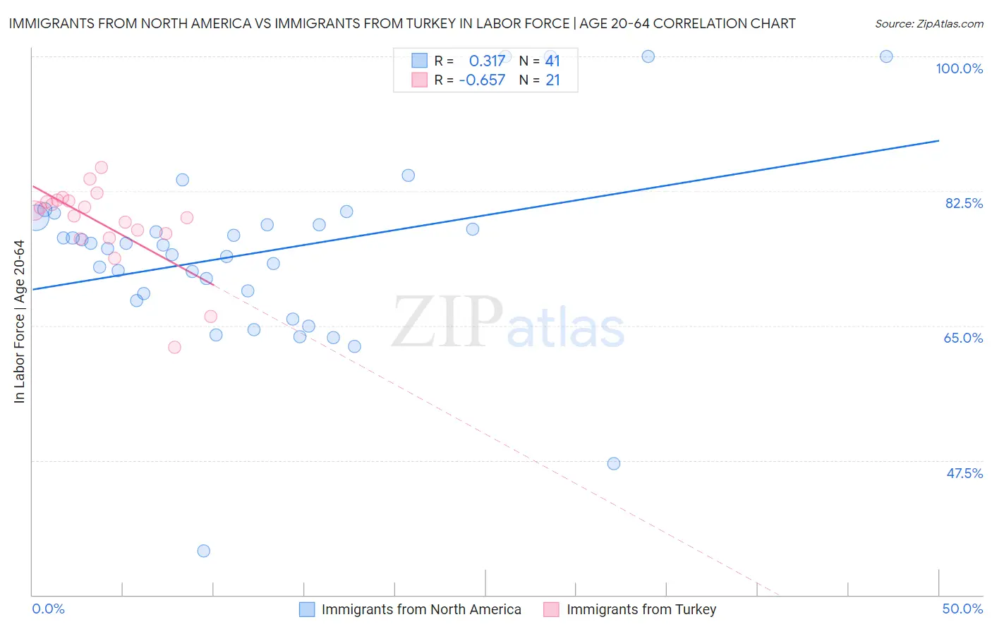 Immigrants from North America vs Immigrants from Turkey In Labor Force | Age 20-64