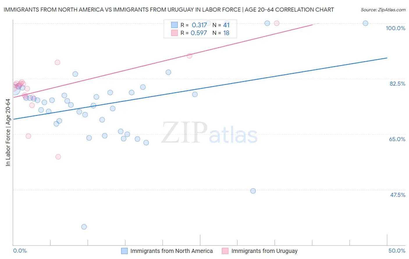 Immigrants from North America vs Immigrants from Uruguay In Labor Force | Age 20-64