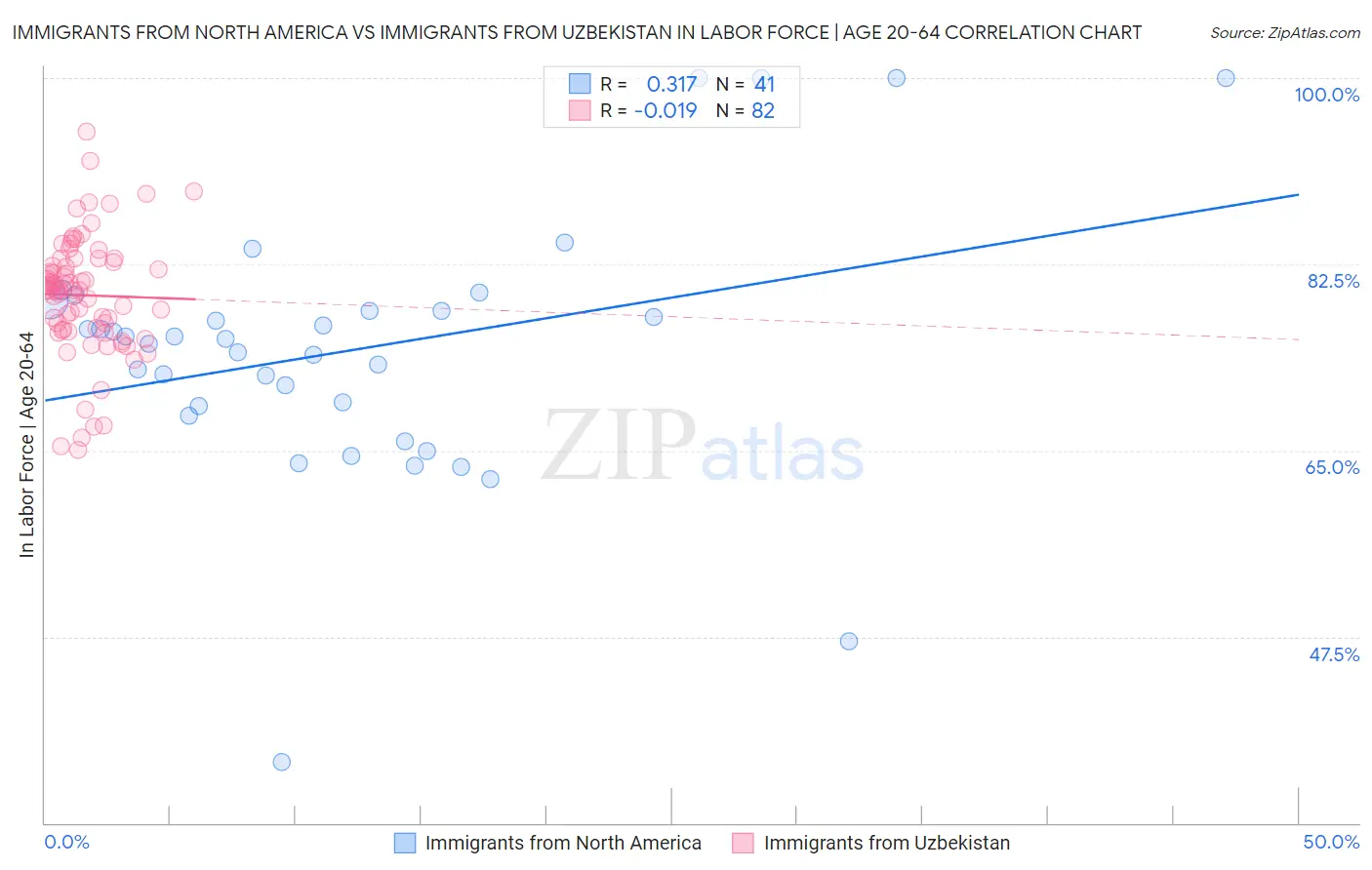 Immigrants from North America vs Immigrants from Uzbekistan In Labor Force | Age 20-64