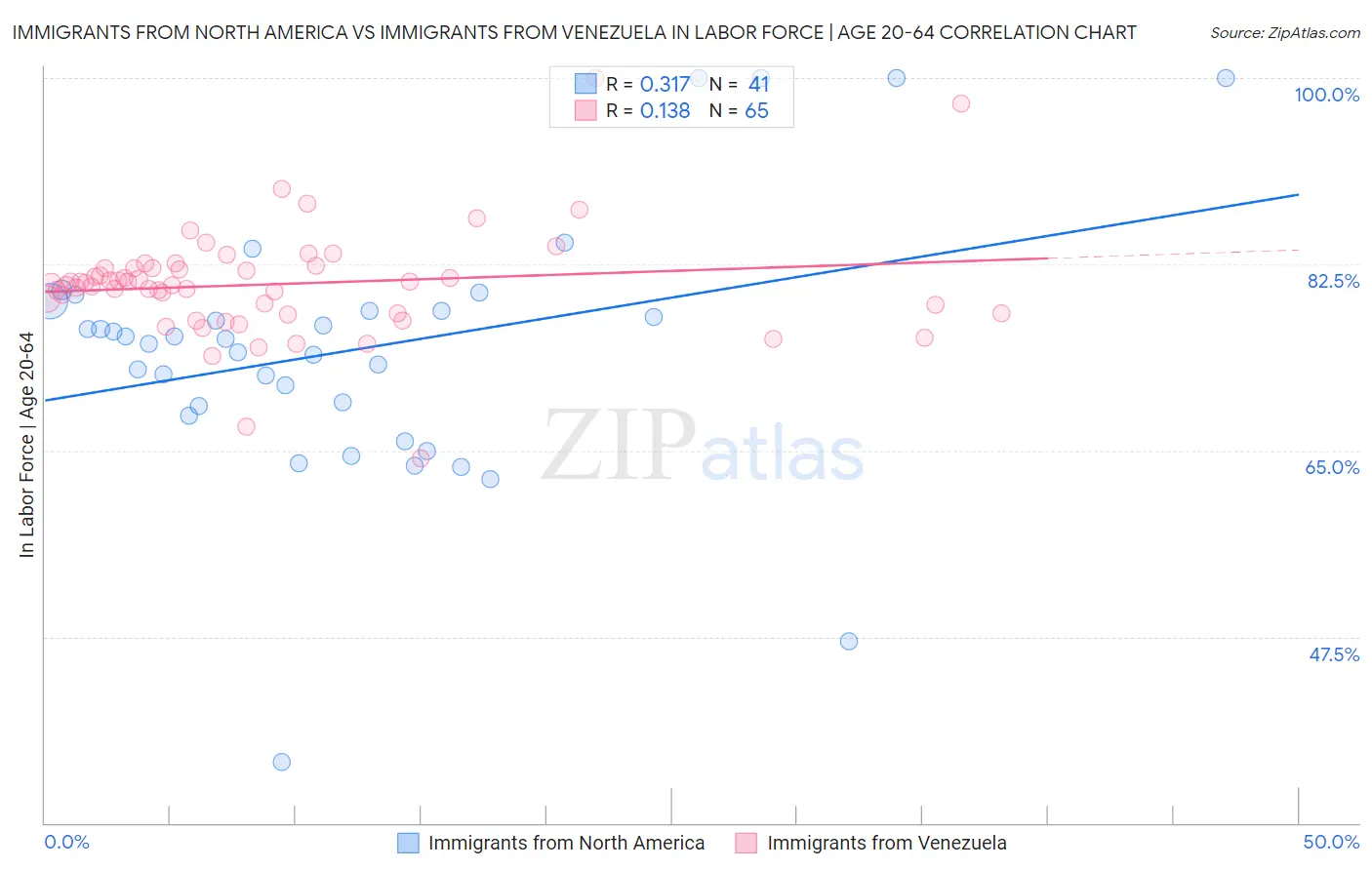 Immigrants from North America vs Immigrants from Venezuela In Labor Force | Age 20-64