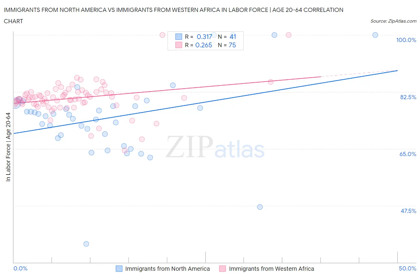 Immigrants from North America vs Immigrants from Western Africa In Labor Force | Age 20-64