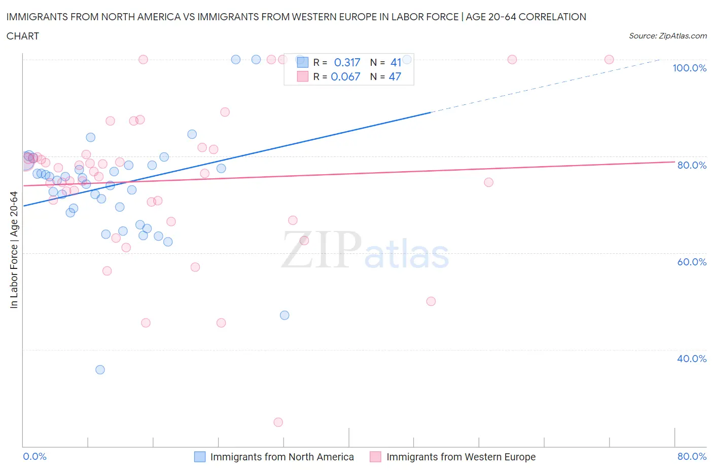 Immigrants from North America vs Immigrants from Western Europe In Labor Force | Age 20-64