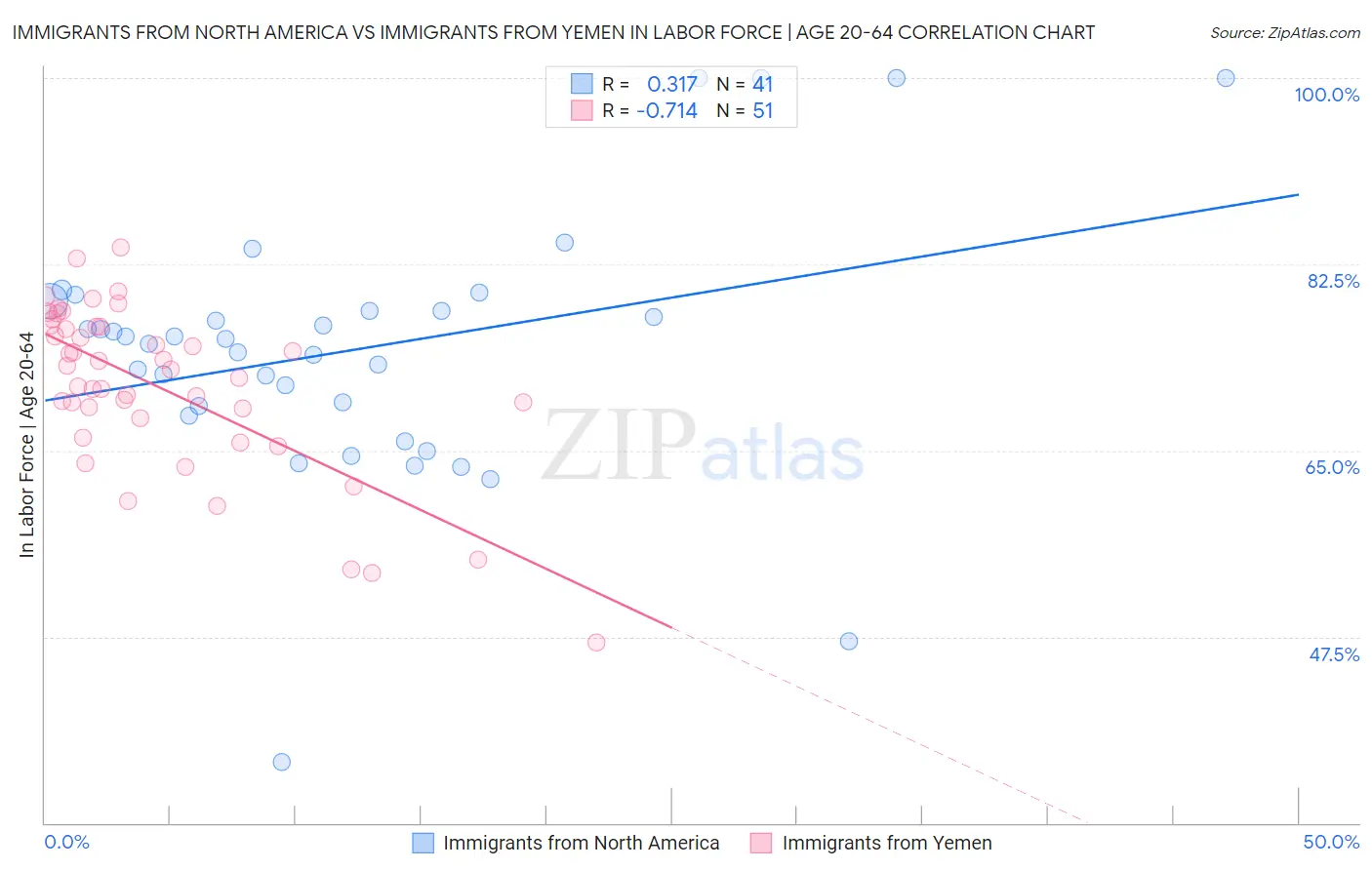 Immigrants from North America vs Immigrants from Yemen In Labor Force | Age 20-64