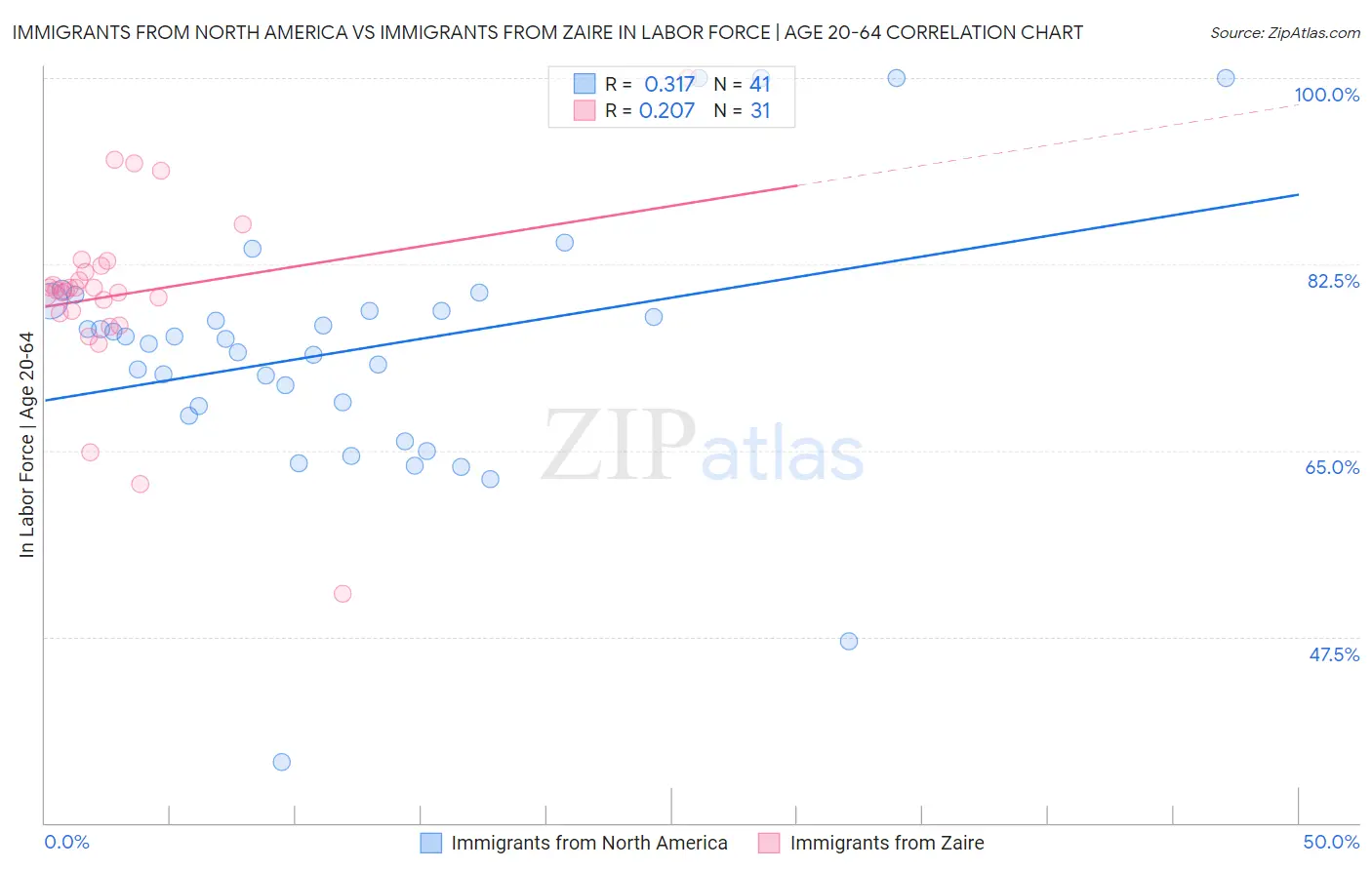 Immigrants from North America vs Immigrants from Zaire In Labor Force | Age 20-64