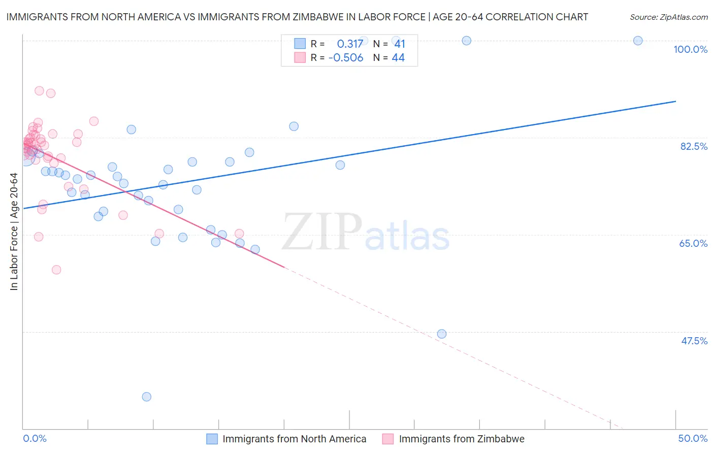 Immigrants from North America vs Immigrants from Zimbabwe In Labor Force | Age 20-64