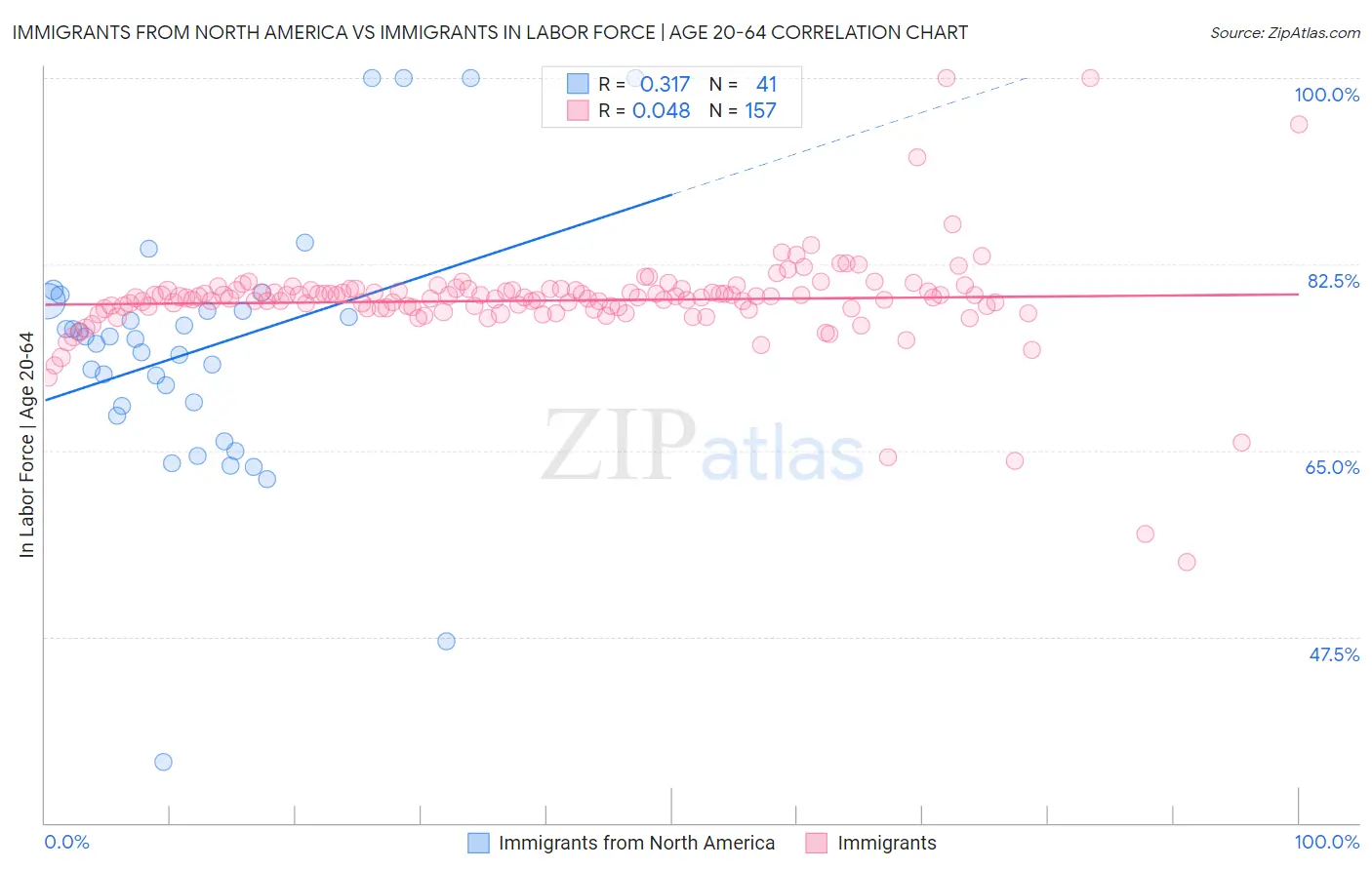 Immigrants from North America vs Immigrants In Labor Force | Age 20-64
