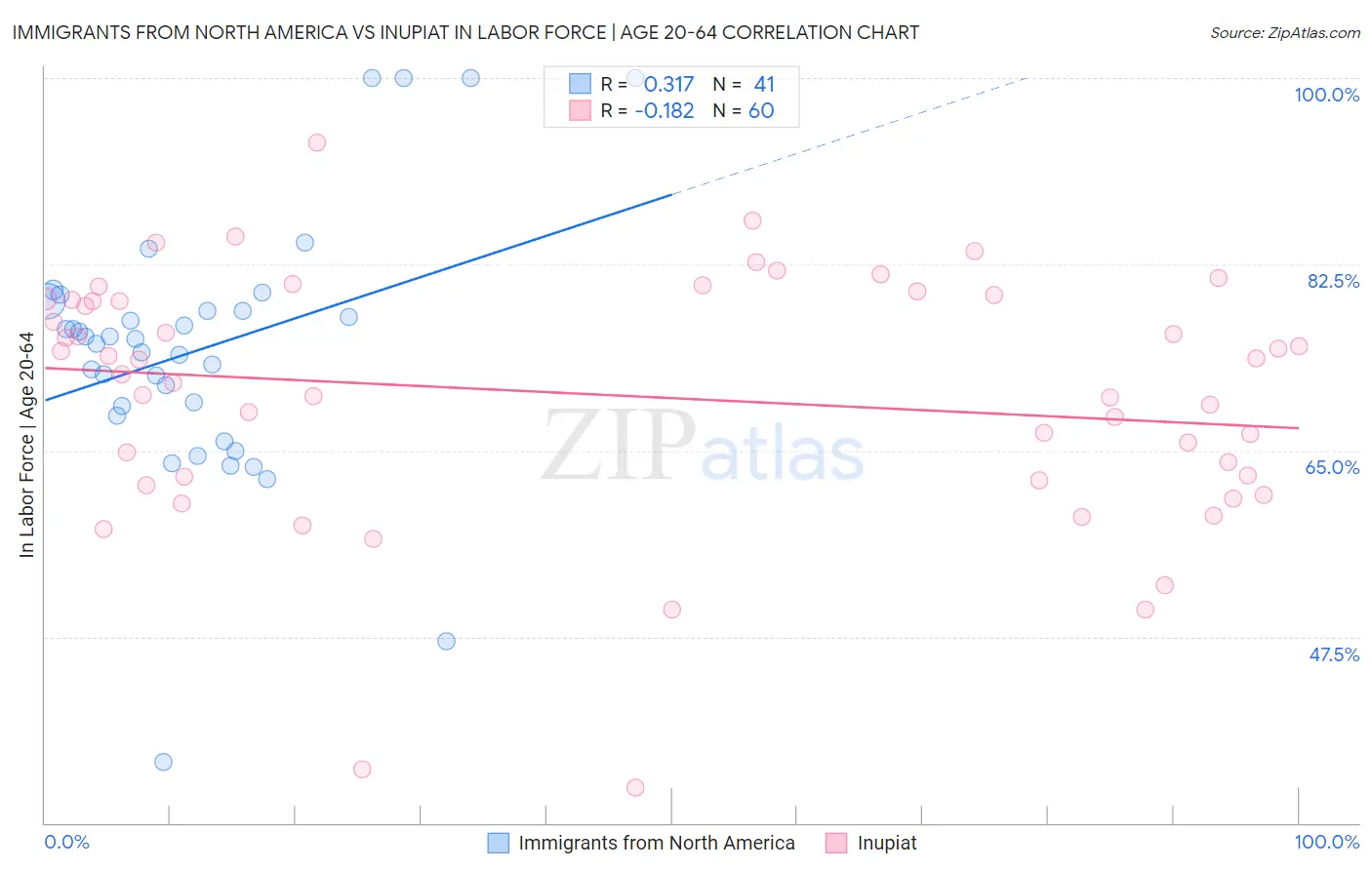Immigrants from North America vs Inupiat In Labor Force | Age 20-64