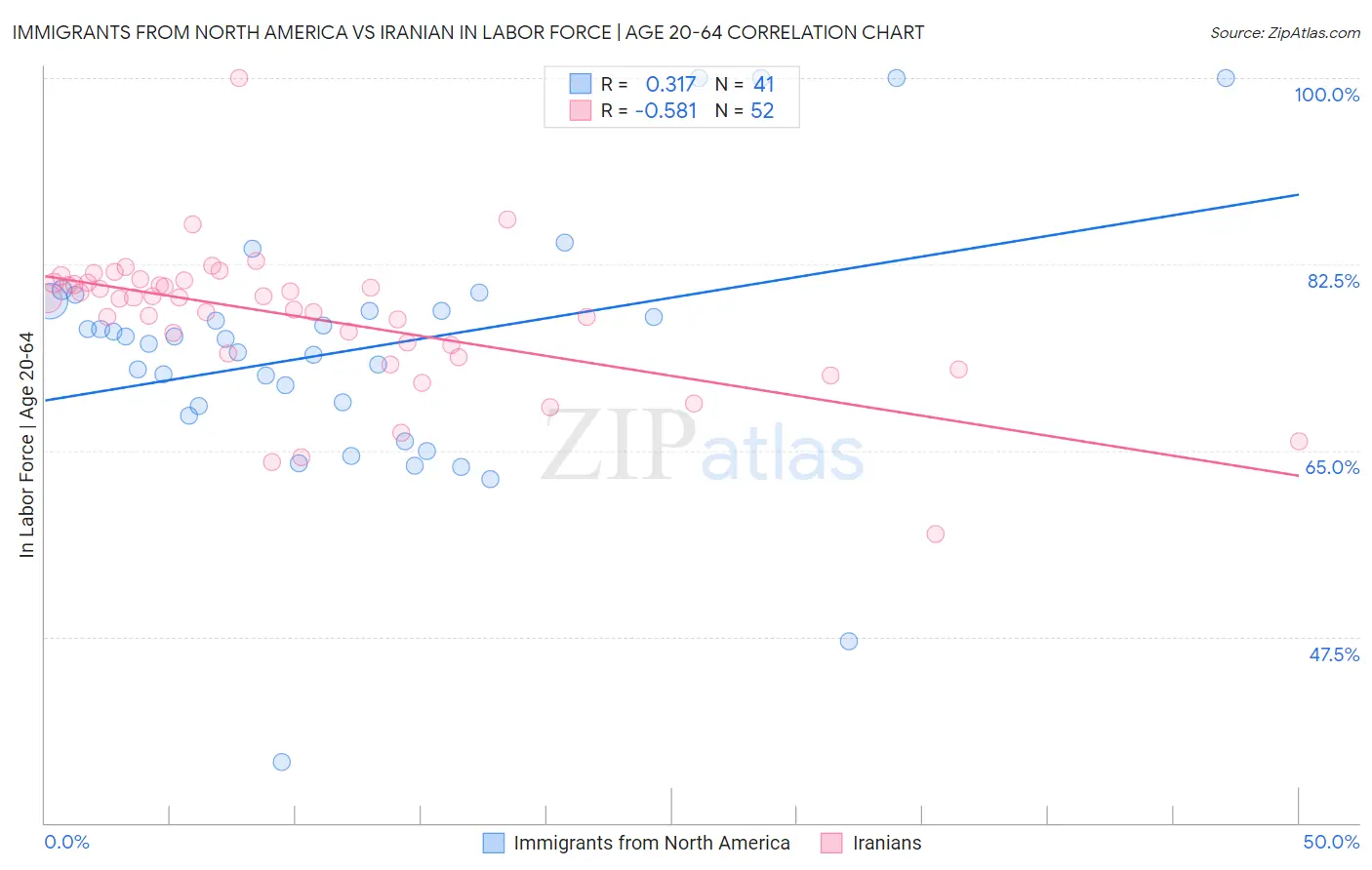Immigrants from North America vs Iranian In Labor Force | Age 20-64