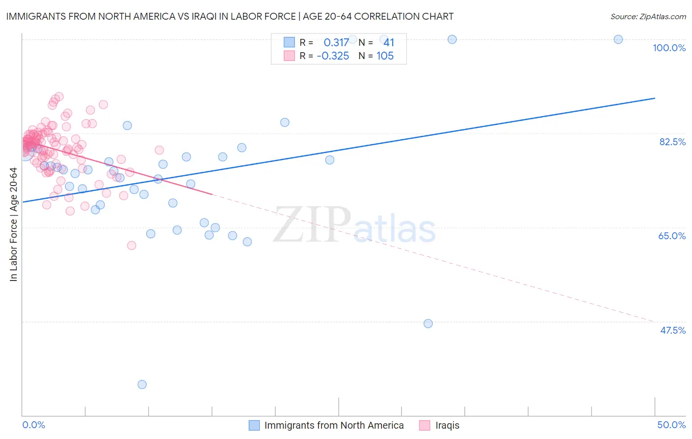 Immigrants from North America vs Iraqi In Labor Force | Age 20-64