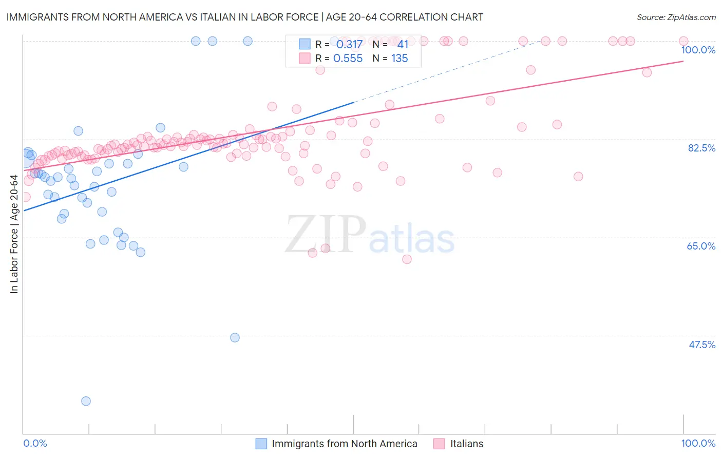 Immigrants from North America vs Italian In Labor Force | Age 20-64