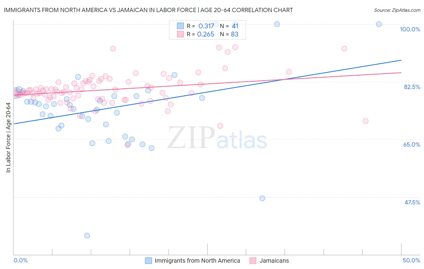 Immigrants from North America vs Jamaican In Labor Force | Age 20-64