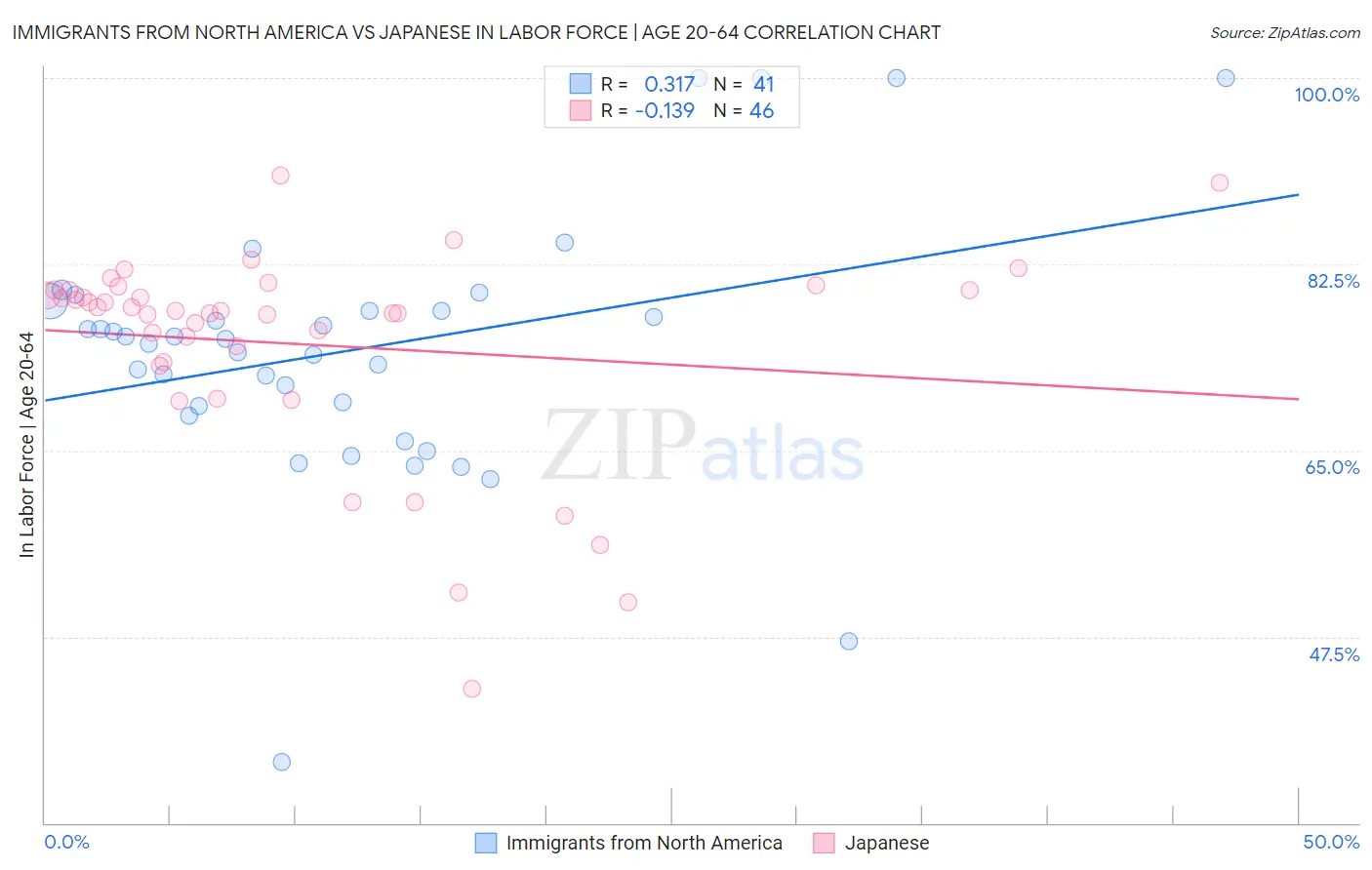 Immigrants from North America vs Japanese In Labor Force | Age 20-64
