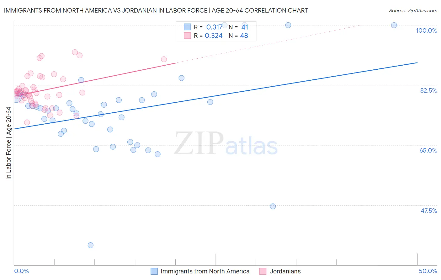 Immigrants from North America vs Jordanian In Labor Force | Age 20-64