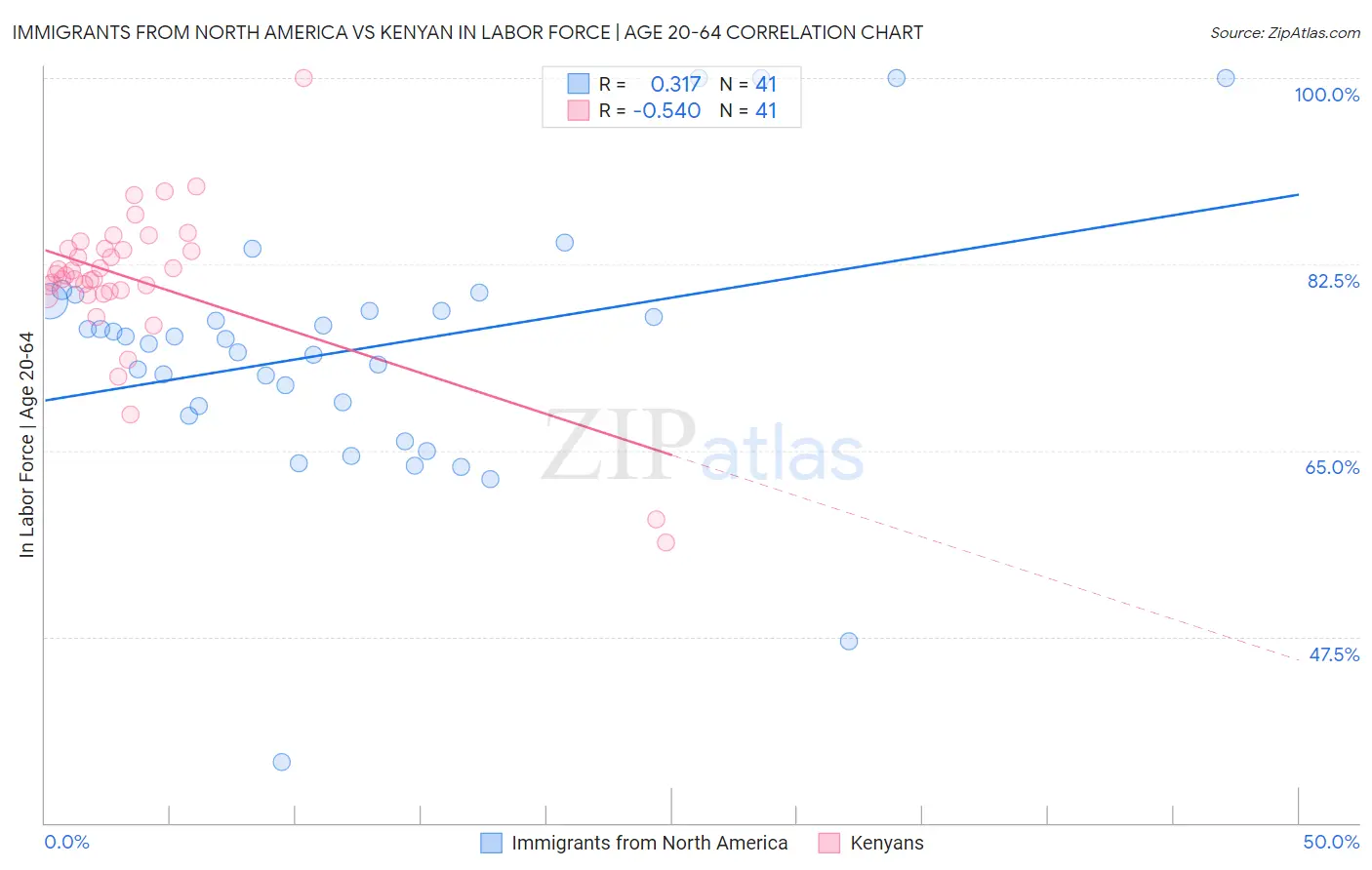 Immigrants from North America vs Kenyan In Labor Force | Age 20-64