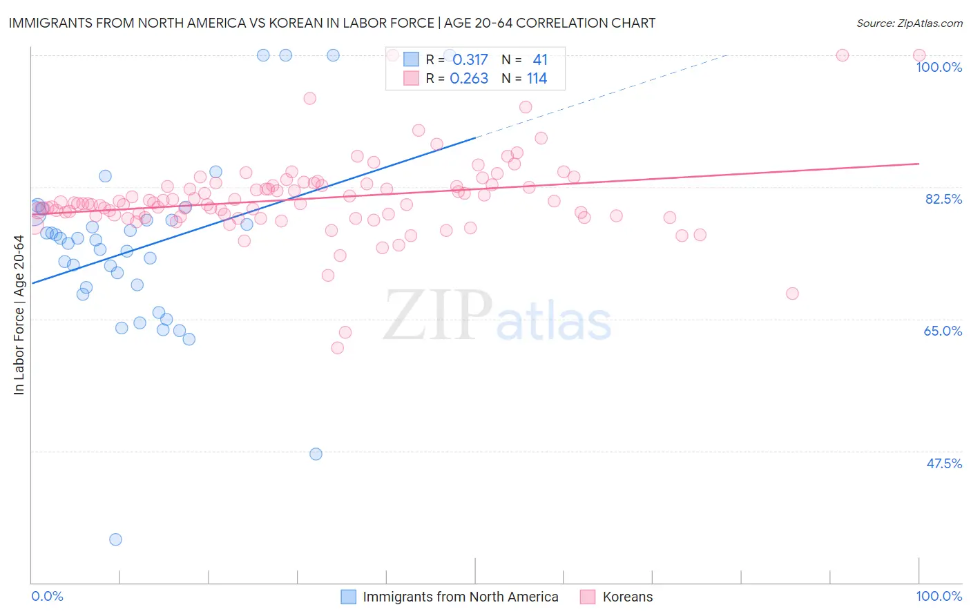 Immigrants from North America vs Korean In Labor Force | Age 20-64