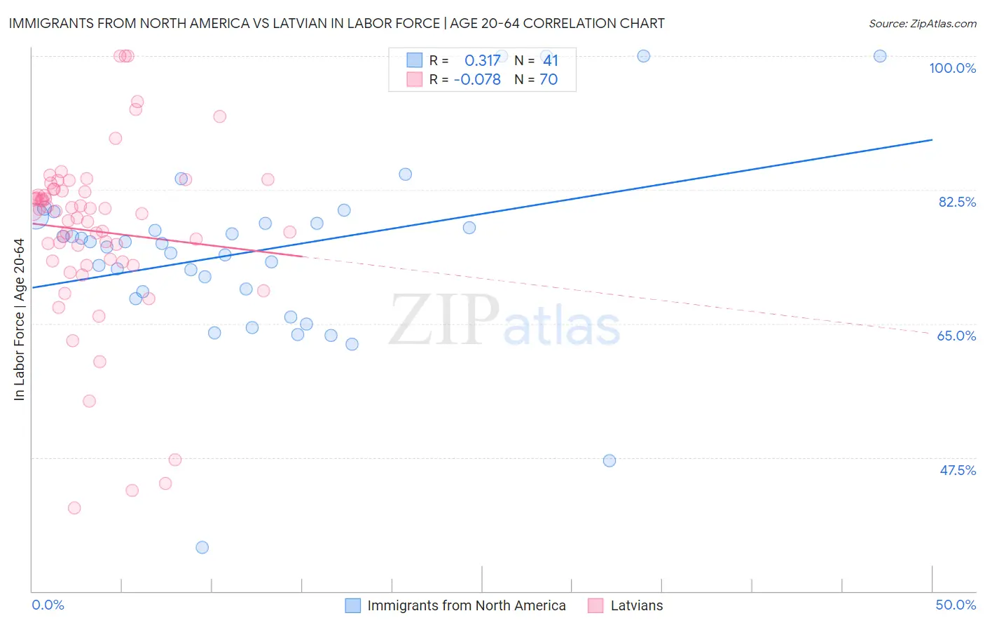 Immigrants from North America vs Latvian In Labor Force | Age 20-64