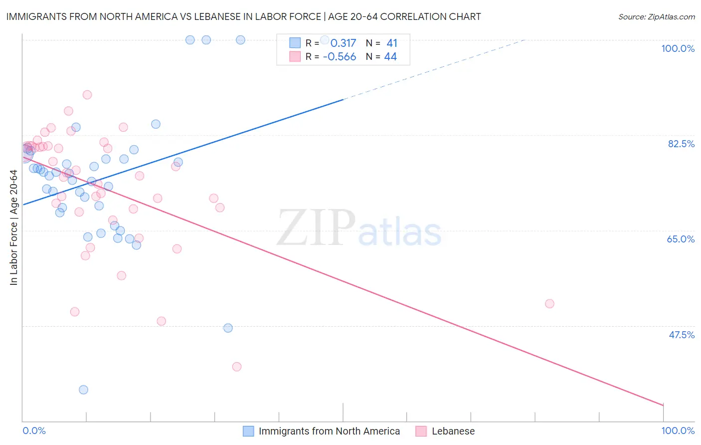 Immigrants from North America vs Lebanese In Labor Force | Age 20-64
