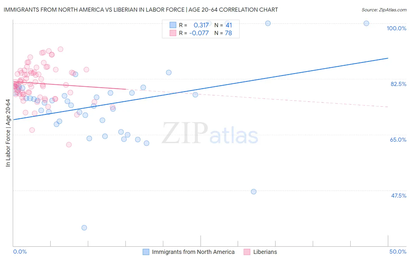 Immigrants from North America vs Liberian In Labor Force | Age 20-64