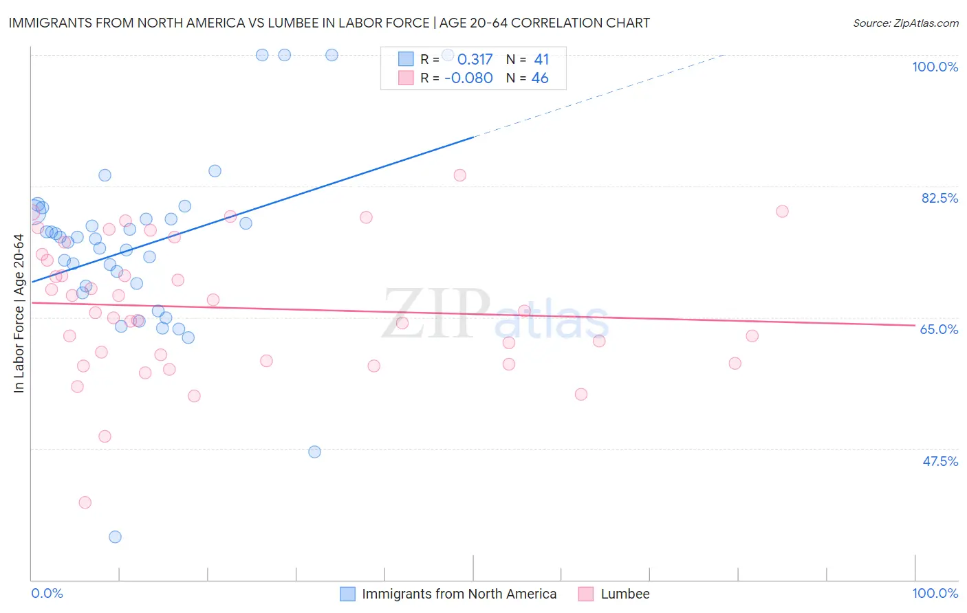 Immigrants from North America vs Lumbee In Labor Force | Age 20-64