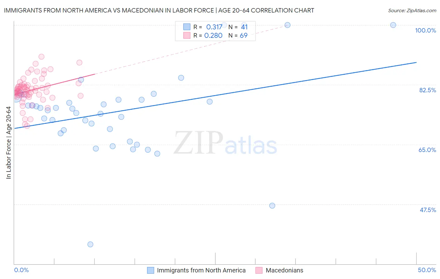Immigrants from North America vs Macedonian In Labor Force | Age 20-64