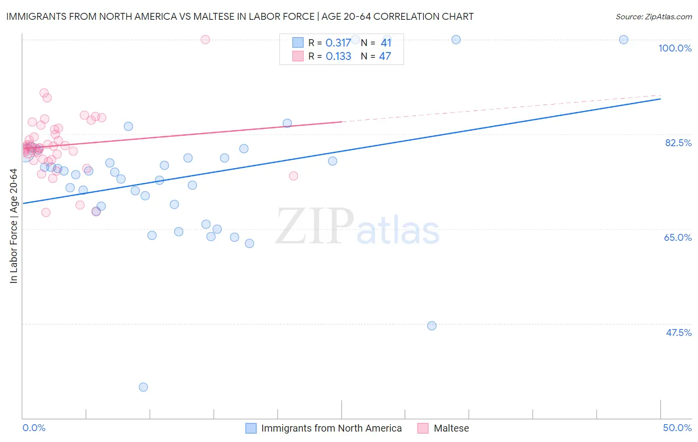 Immigrants from North America vs Maltese In Labor Force | Age 20-64