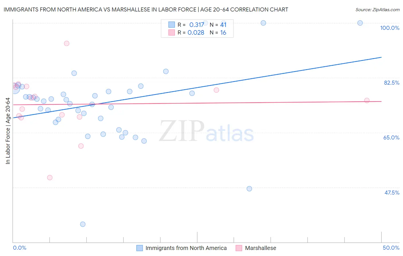 Immigrants from North America vs Marshallese In Labor Force | Age 20-64
