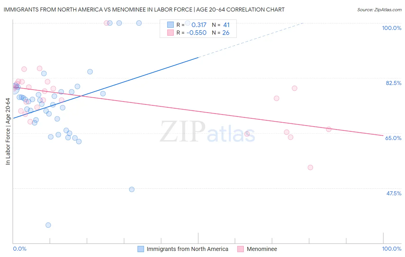 Immigrants from North America vs Menominee In Labor Force | Age 20-64