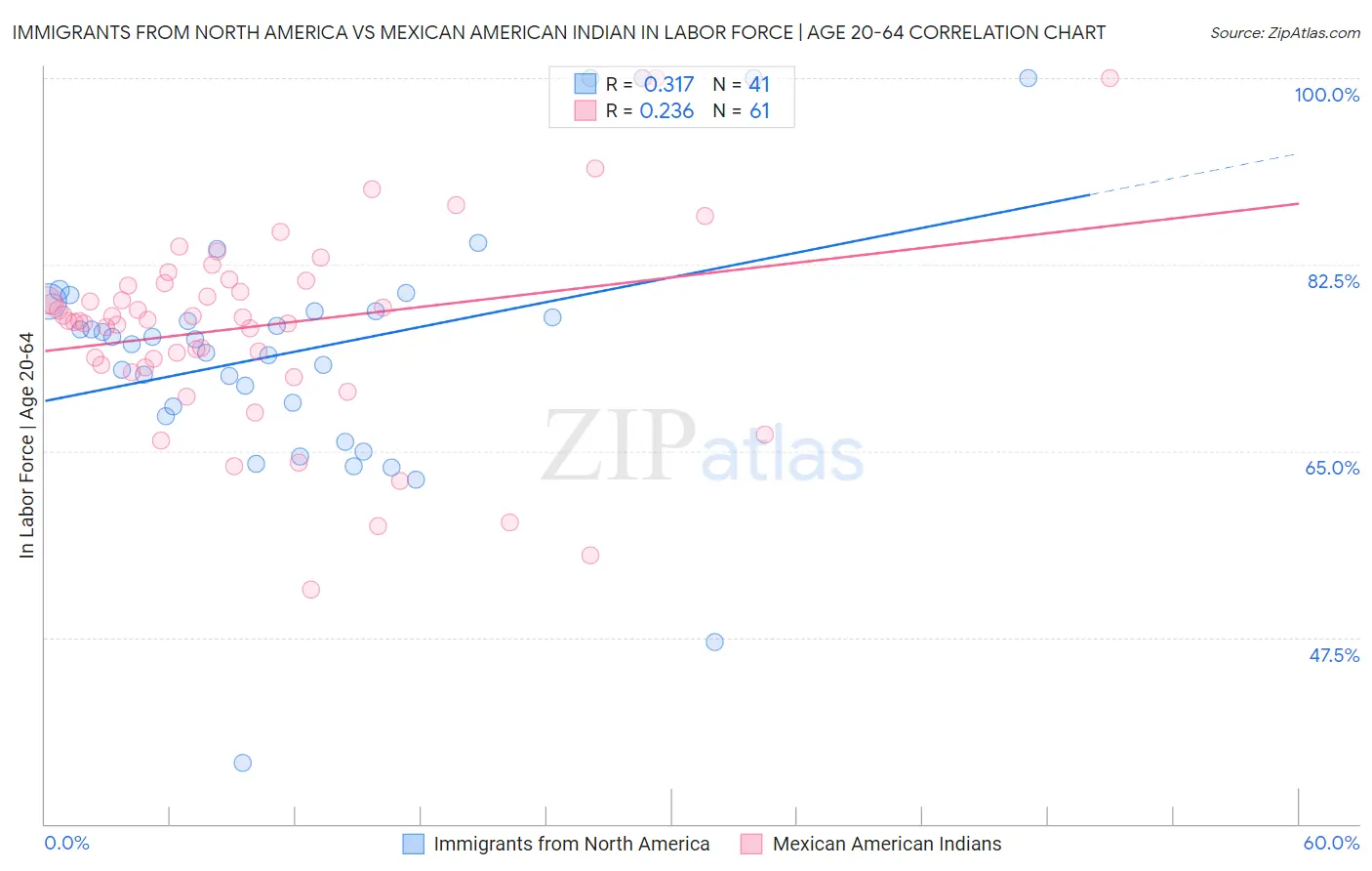 Immigrants from North America vs Mexican American Indian In Labor Force | Age 20-64