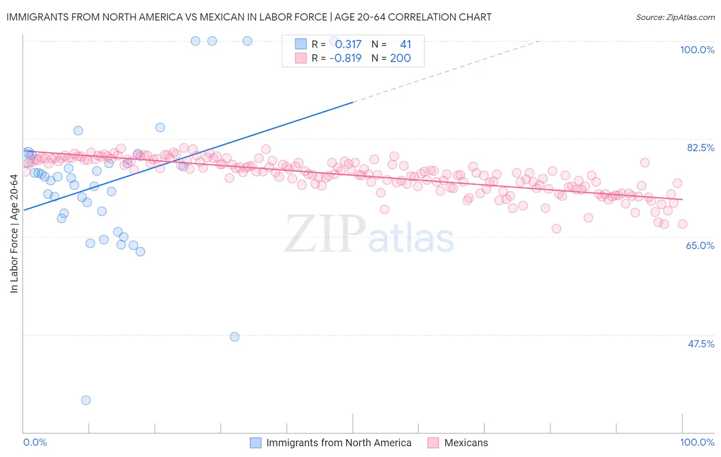 Immigrants from North America vs Mexican In Labor Force | Age 20-64
