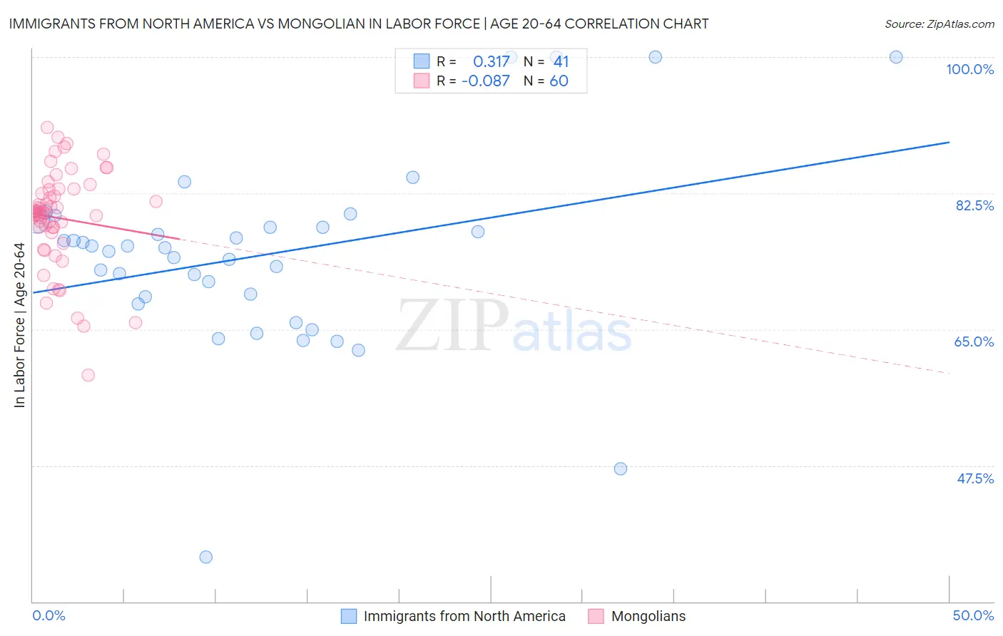 Immigrants from North America vs Mongolian In Labor Force | Age 20-64