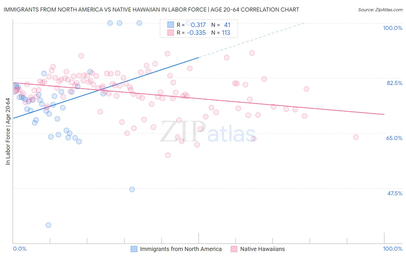 Immigrants from North America vs Native Hawaiian In Labor Force | Age 20-64