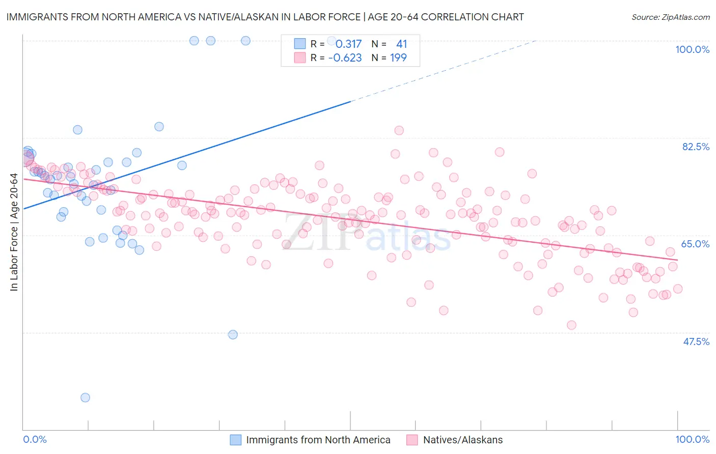 Immigrants from North America vs Native/Alaskan In Labor Force | Age 20-64