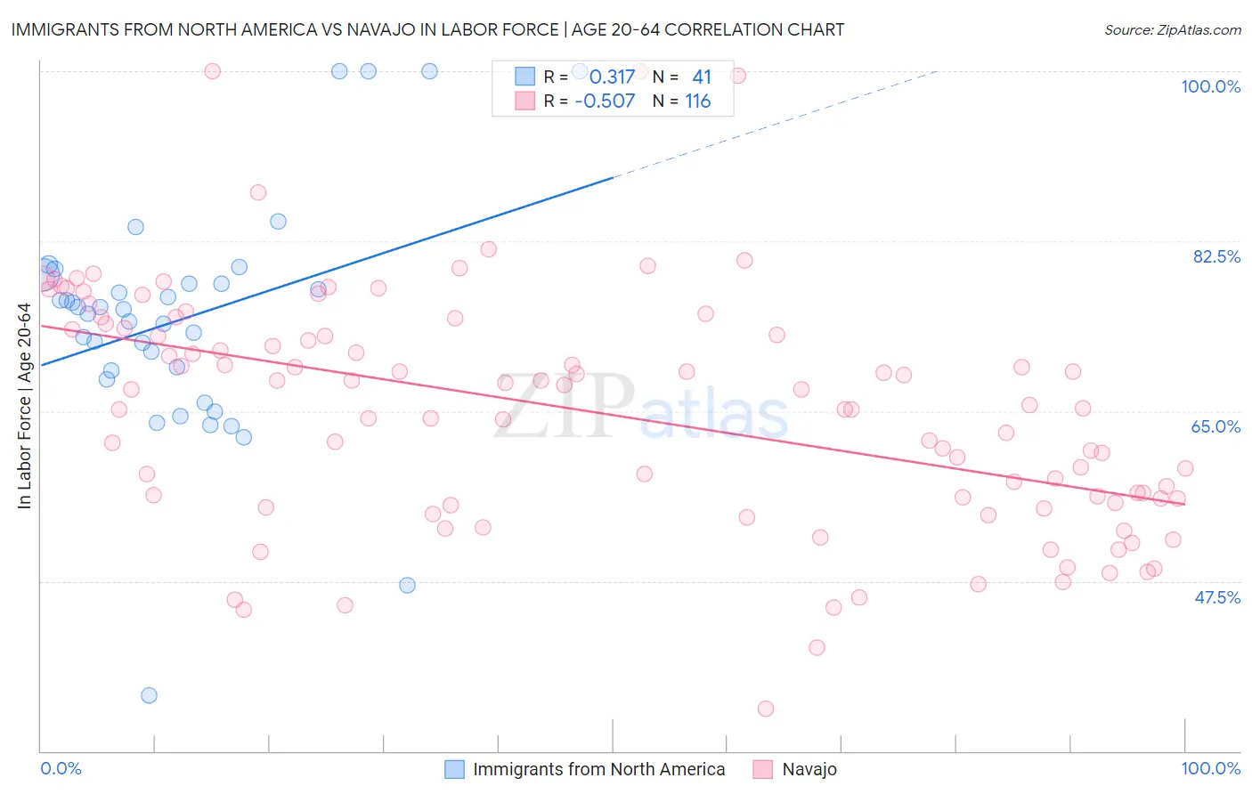 Immigrants from North America vs Navajo In Labor Force | Age 20-64