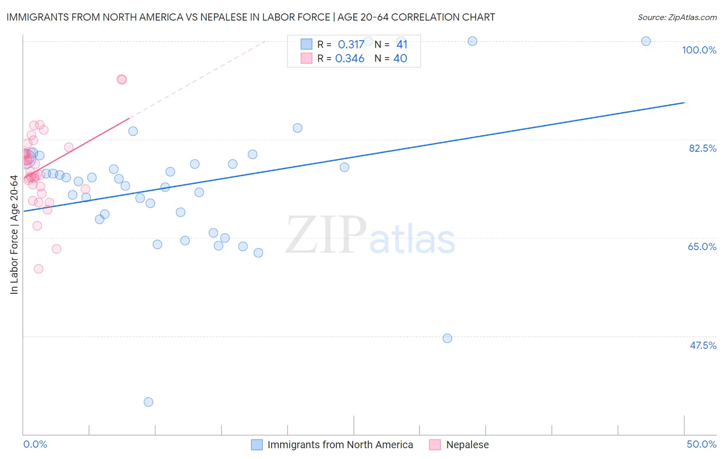 Immigrants from North America vs Nepalese In Labor Force | Age 20-64