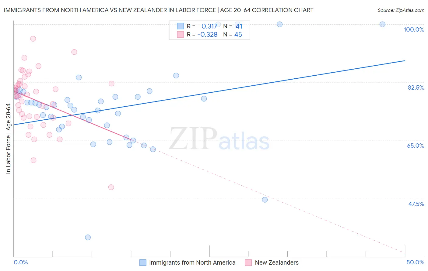 Immigrants from North America vs New Zealander In Labor Force | Age 20-64