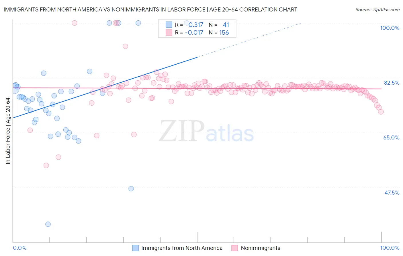 Immigrants from North America vs Nonimmigrants In Labor Force | Age 20-64