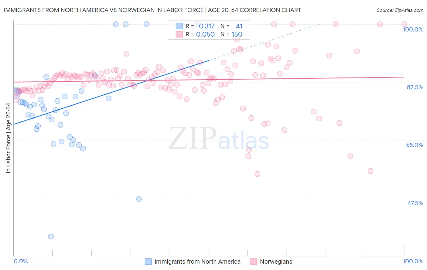 Immigrants from North America vs Norwegian In Labor Force | Age 20-64