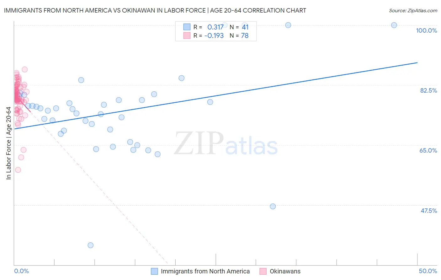 Immigrants from North America vs Okinawan In Labor Force | Age 20-64