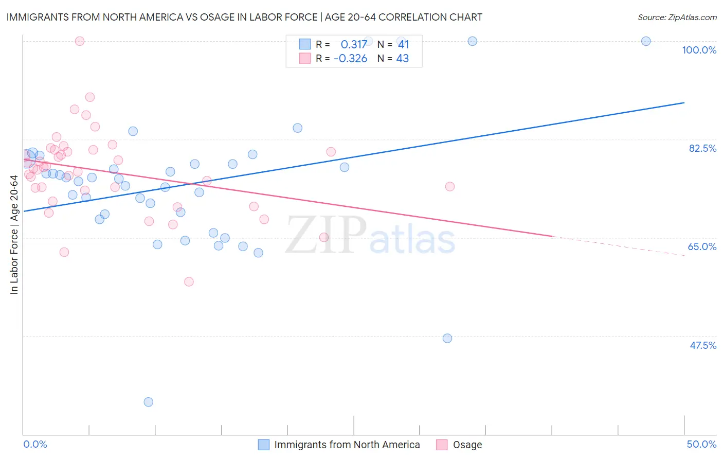 Immigrants from North America vs Osage In Labor Force | Age 20-64