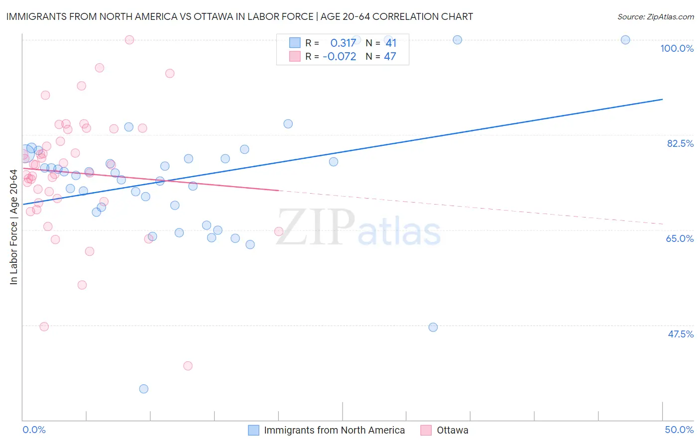 Immigrants from North America vs Ottawa In Labor Force | Age 20-64