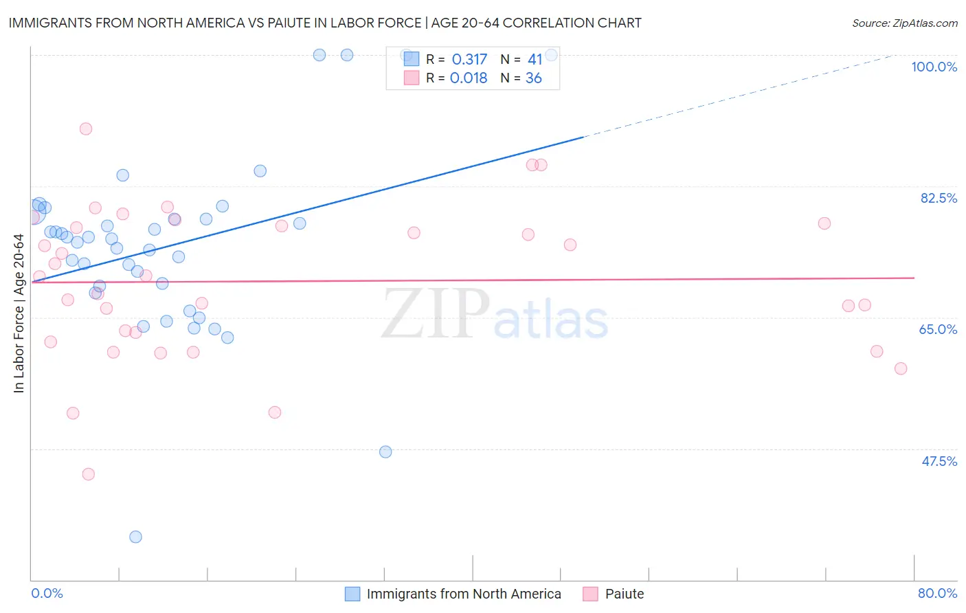 Immigrants from North America vs Paiute In Labor Force | Age 20-64