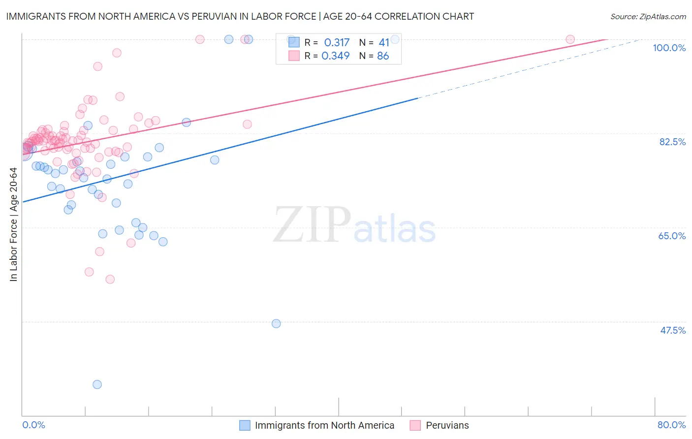 Immigrants from North America vs Peruvian In Labor Force | Age 20-64