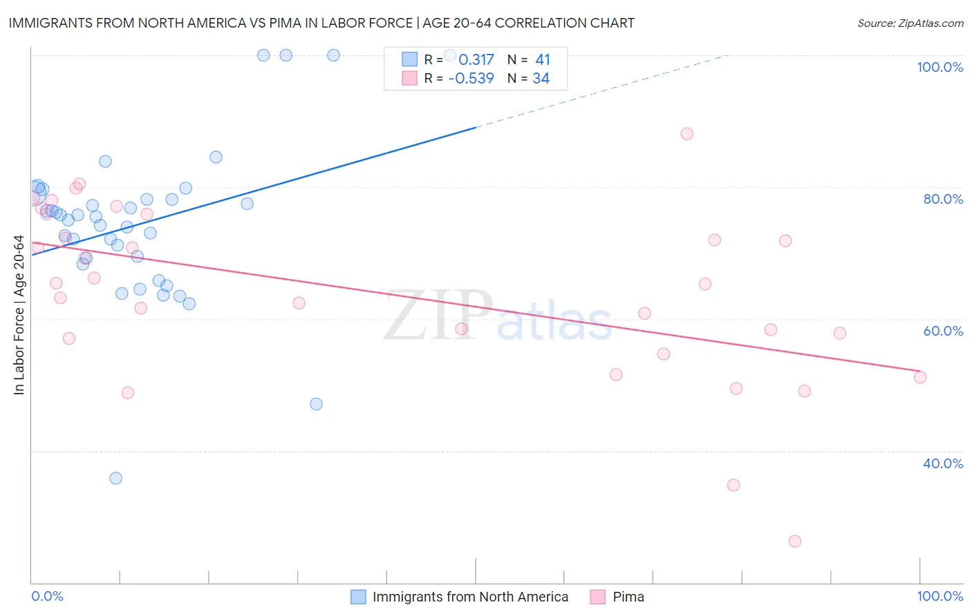 Immigrants from North America vs Pima In Labor Force | Age 20-64