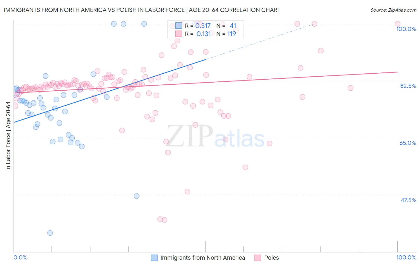 Immigrants from North America vs Polish In Labor Force | Age 20-64