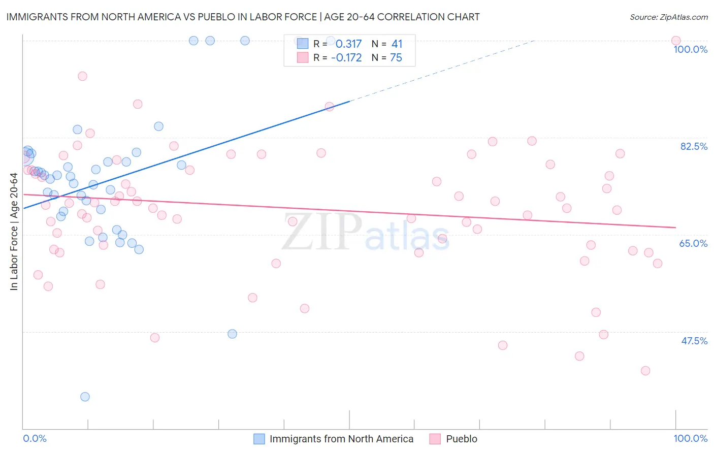 Immigrants from North America vs Pueblo In Labor Force | Age 20-64