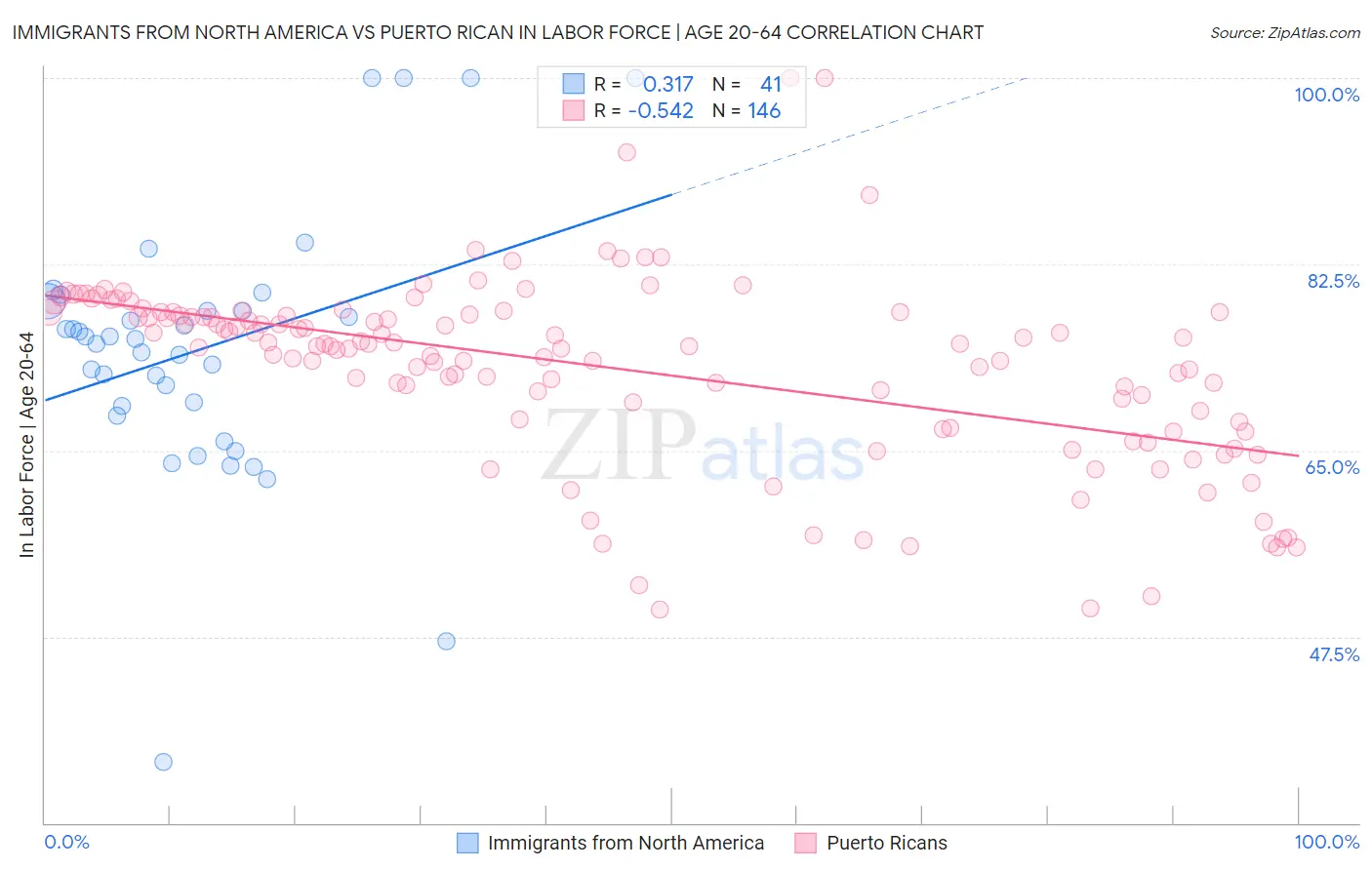 Immigrants from North America vs Puerto Rican In Labor Force | Age 20-64